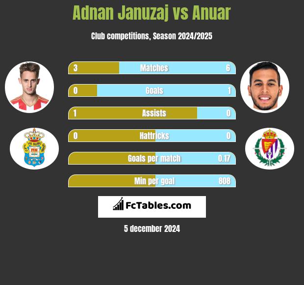 Adnan Januzaj vs Anuar h2h player stats