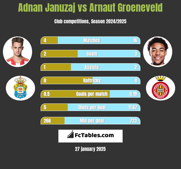 Adnan Januzaj vs Arnaut Groeneveld h2h player stats