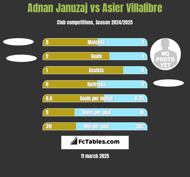 Adnan Januzaj vs Asier Villalibre h2h player stats