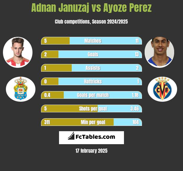 Adnan Januzaj vs Ayoze Perez h2h player stats