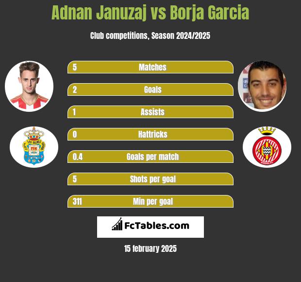 Adnan Januzaj vs Borja Garcia h2h player stats