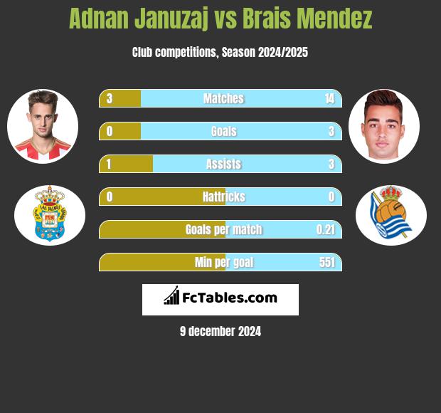 Adnan Januzaj vs Brais Mendez h2h player stats