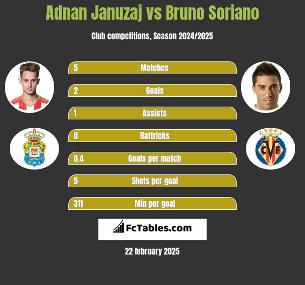 Adnan Januzaj vs Bruno Soriano h2h player stats