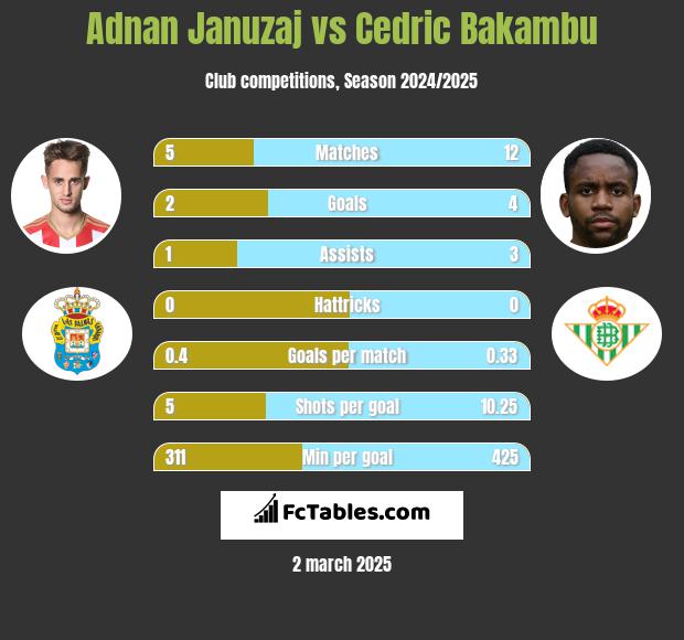 Adnan Januzaj vs Cedric Bakambu h2h player stats