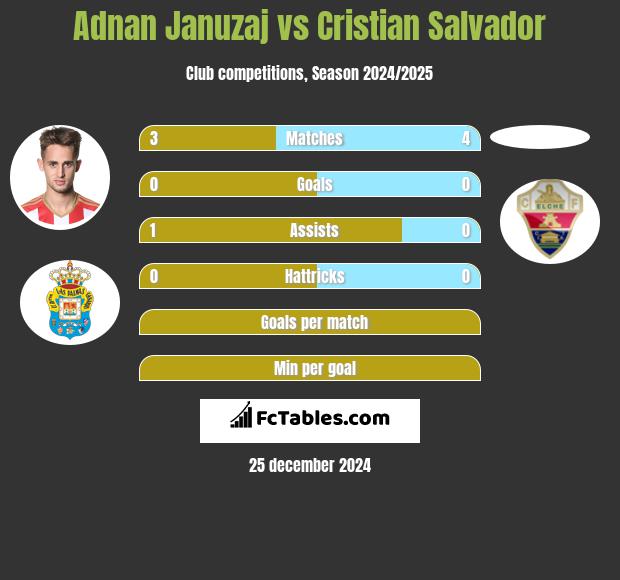 Adnan Januzaj vs Cristian Salvador h2h player stats