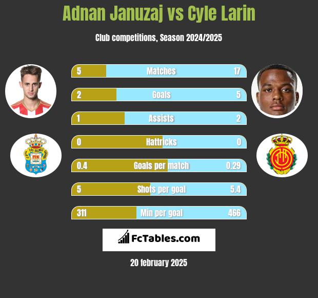 Adnan Januzaj vs Cyle Larin h2h player stats