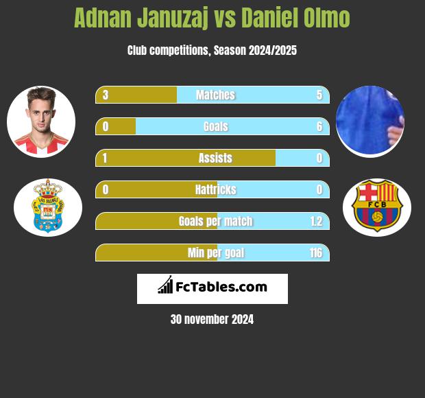 Adnan Januzaj vs Daniel Olmo h2h player stats