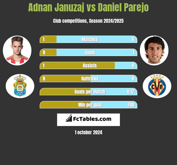 Adnan Januzaj vs Daniel Parejo h2h player stats