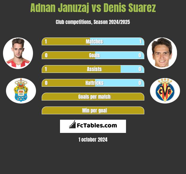 Adnan Januzaj vs Denis Suarez h2h player stats