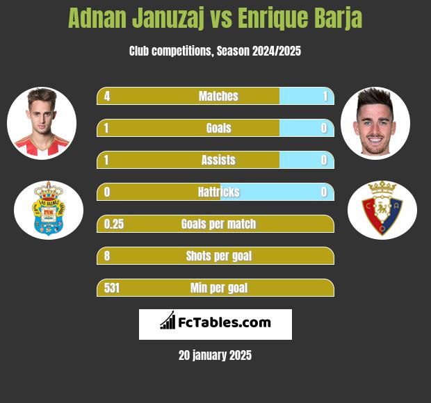 Adnan Januzaj vs Enrique Barja h2h player stats