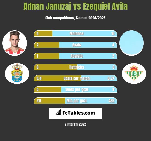 Adnan Januzaj vs Ezequiel Avila h2h player stats