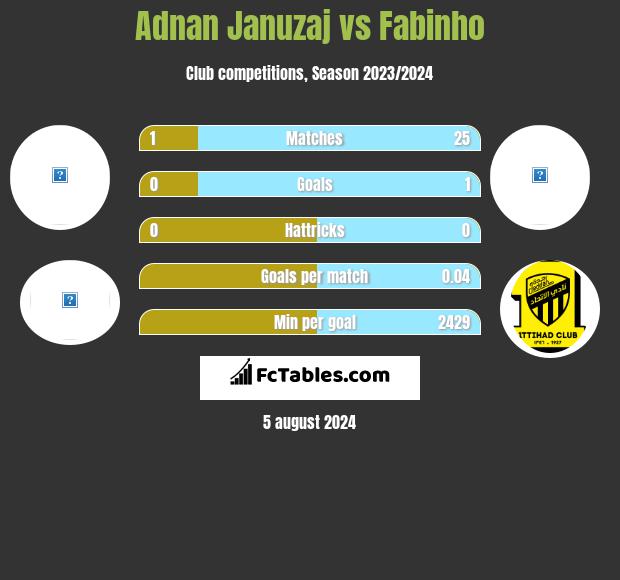 Adnan Januzaj vs Fabinho h2h player stats