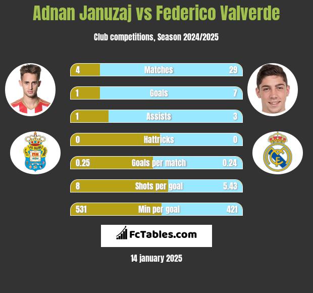 Adnan Januzaj vs Federico Valverde h2h player stats