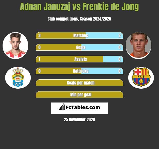 Adnan Januzaj vs Frenkie de Jong h2h player stats