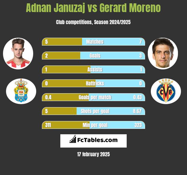 Adnan Januzaj vs Gerard Moreno h2h player stats