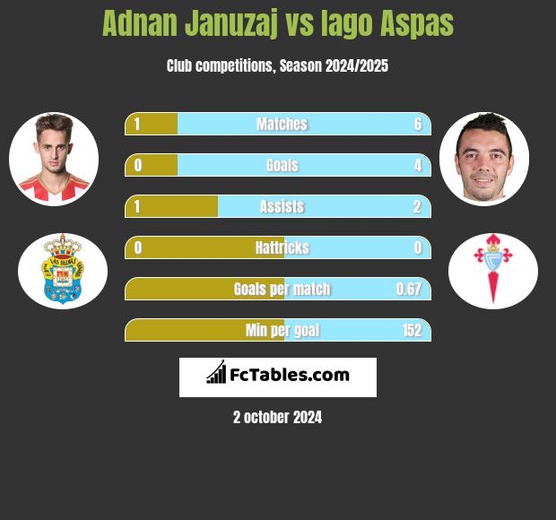 Adnan Januzaj vs Iago Aspas h2h player stats