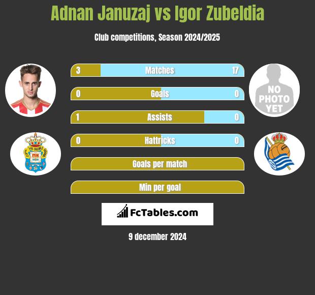 Adnan Januzaj vs Igor Zubeldia h2h player stats