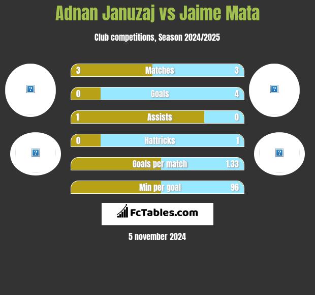 Adnan Januzaj vs Jaime Mata h2h player stats