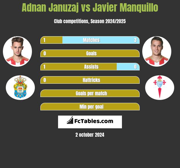 Adnan Januzaj vs Javier Manquillo h2h player stats