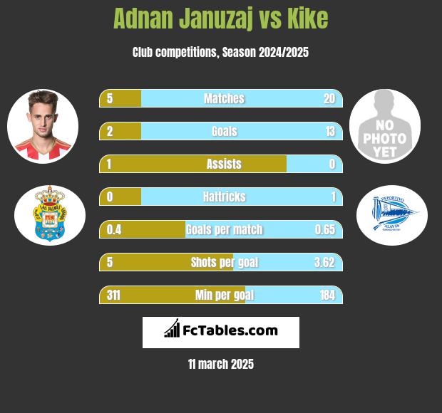 Adnan Januzaj vs Kike h2h player stats