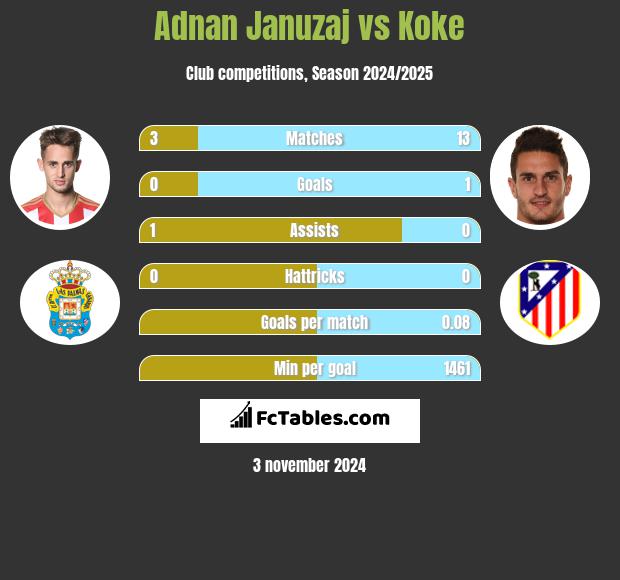 Adnan Januzaj vs Koke h2h player stats