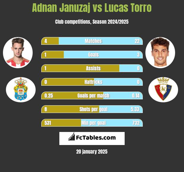 Adnan Januzaj vs Lucas Torro h2h player stats