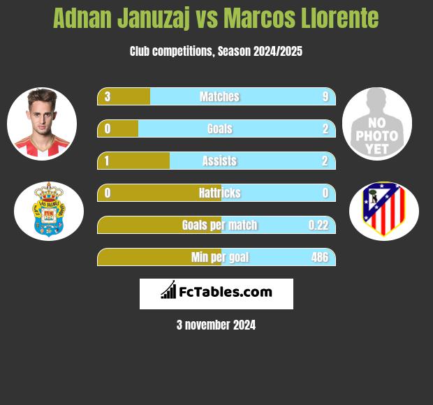 Adnan Januzaj vs Marcos Llorente h2h player stats