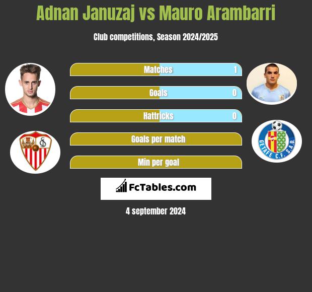 Adnan Januzaj vs Mauro Arambarri h2h player stats