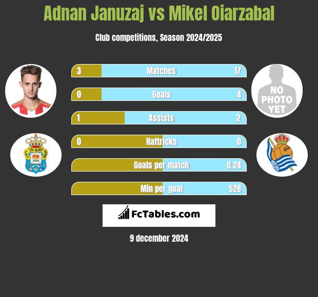 Adnan Januzaj vs Mikel Oiarzabal h2h player stats