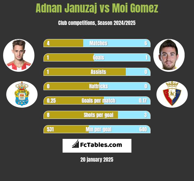 Adnan Januzaj vs Moi Gomez h2h player stats