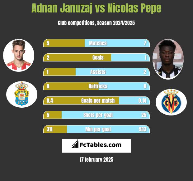 Adnan Januzaj vs Nicolas Pepe h2h player stats