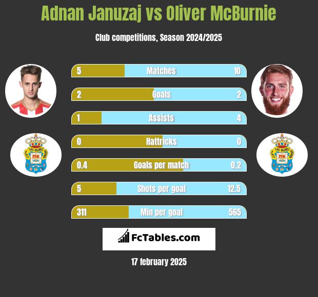 Adnan Januzaj vs Oliver McBurnie h2h player stats