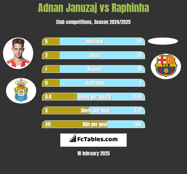 Adnan Januzaj vs Raphinha h2h player stats