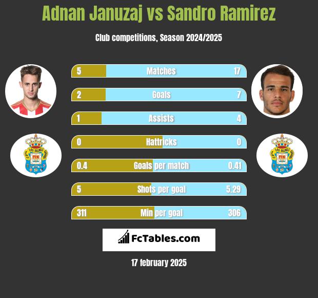 Adnan Januzaj vs Sandro Ramirez h2h player stats