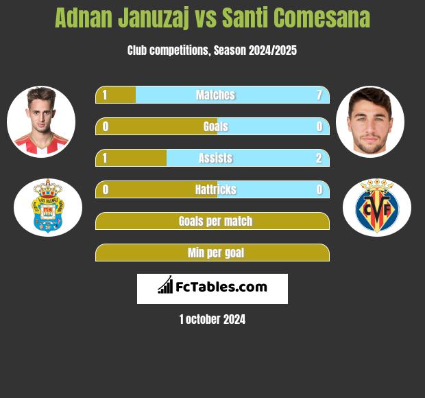 Adnan Januzaj vs Santi Comesana h2h player stats