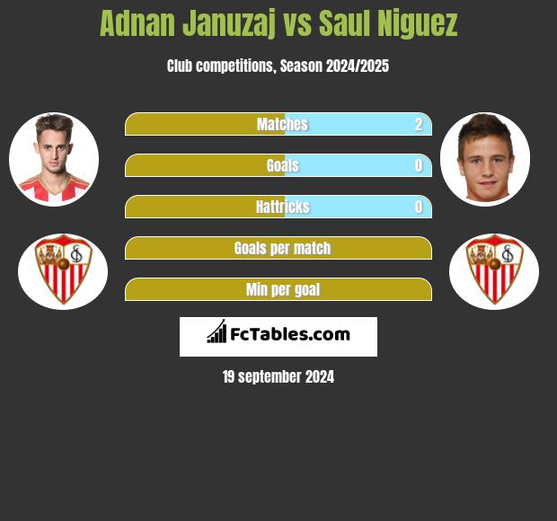 Adnan Januzaj vs Saul Niguez h2h player stats