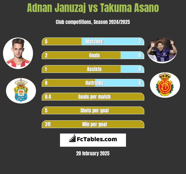 Adnan Januzaj vs Takuma Asano h2h player stats