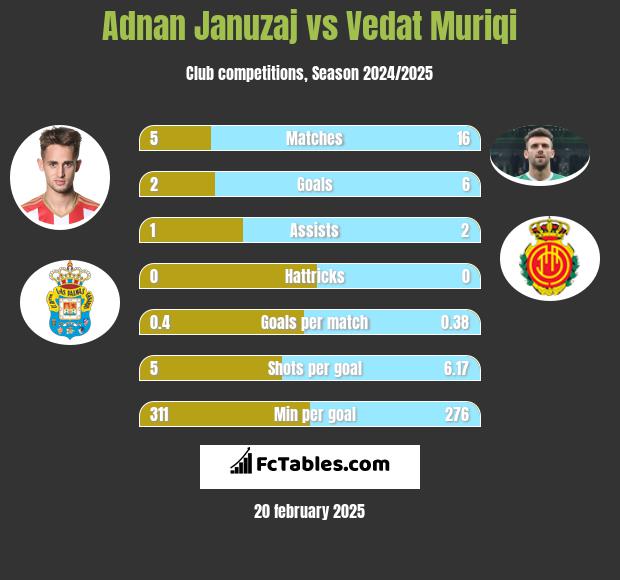 Adnan Januzaj vs Vedat Muriqi h2h player stats