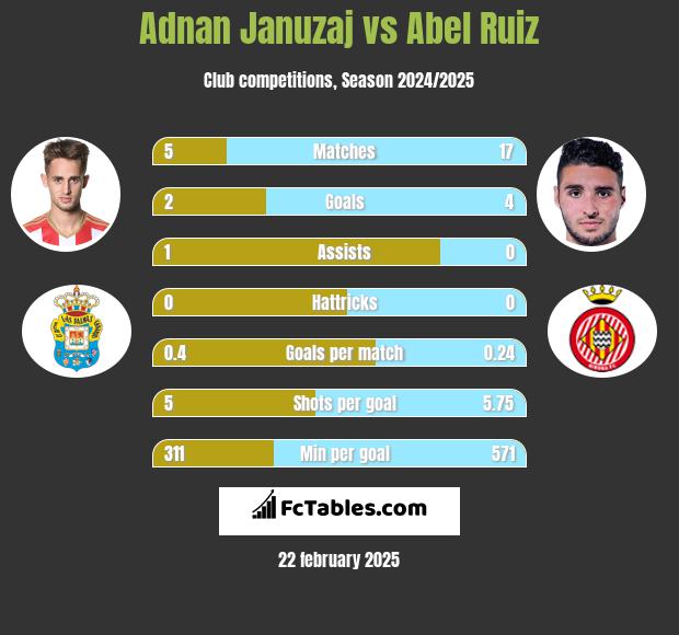 Adnan Januzaj vs Abel Ruiz h2h player stats