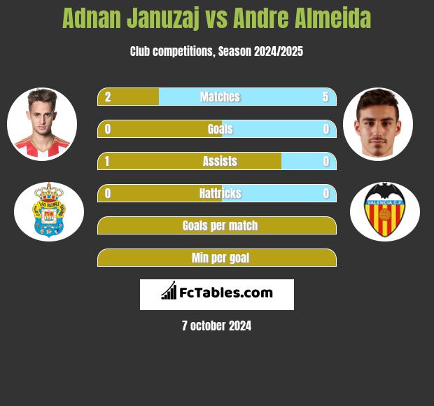 Adnan Januzaj vs Andre Almeida h2h player stats