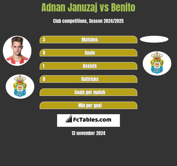 Adnan Januzaj vs Benito h2h player stats