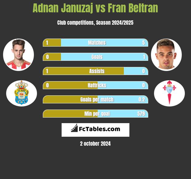 Adnan Januzaj vs Fran Beltran h2h player stats