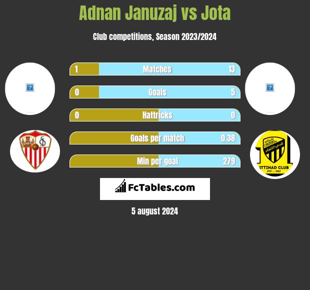 Adnan Januzaj vs Jota h2h player stats