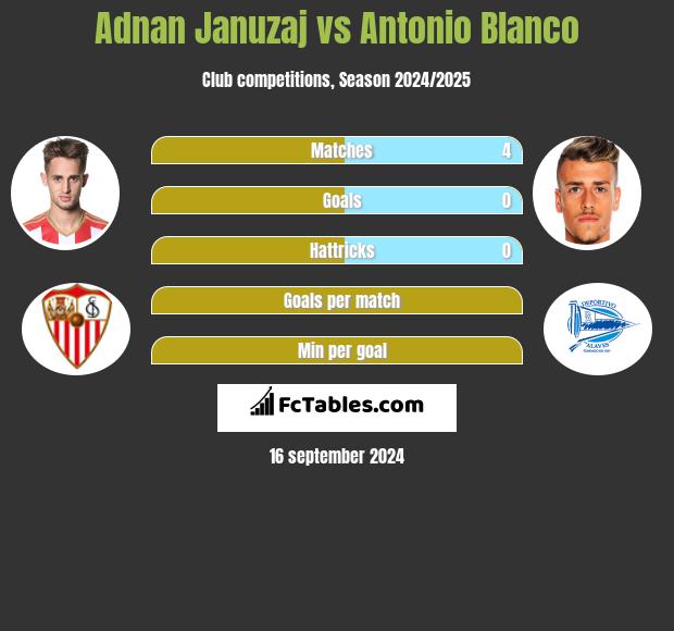 Adnan Januzaj vs Antonio Blanco h2h player stats