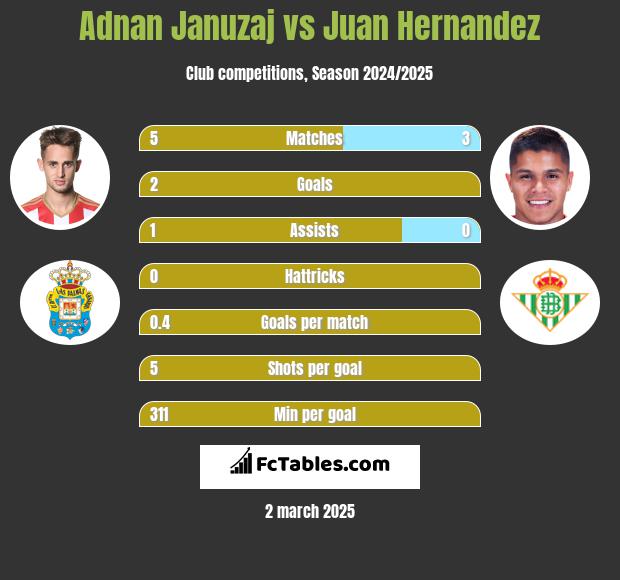 Adnan Januzaj vs Juan Hernandez h2h player stats