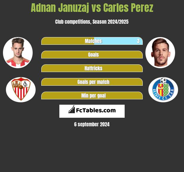 Adnan Januzaj vs Carles Perez h2h player stats