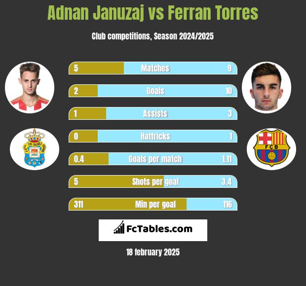 Adnan Januzaj vs Ferran Torres h2h player stats