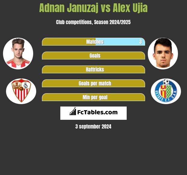 Adnan Januzaj vs Alex Ujia h2h player stats