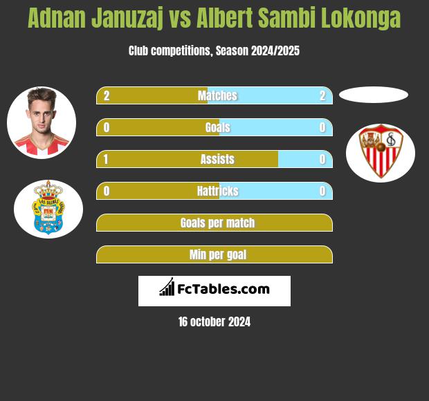 Adnan Januzaj vs Albert Sambi Lokonga h2h player stats