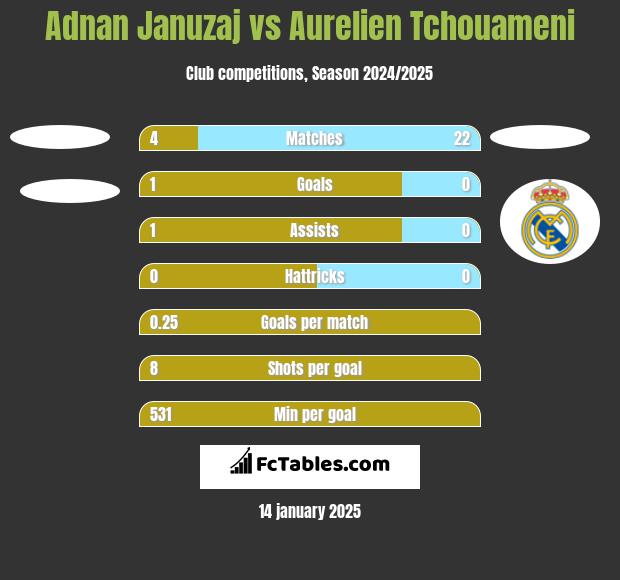 Adnan Januzaj vs Aurelien Tchouameni h2h player stats